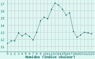 Courbe de l'humidex pour Ile du Levant (83)