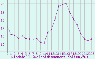 Courbe du refroidissement olien pour Saint-Jean-de-Liversay (17)