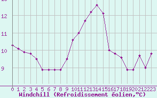 Courbe du refroidissement olien pour Dole-Tavaux (39)