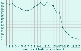 Courbe de l'humidex pour Calvi (2B)