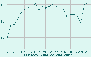 Courbe de l'humidex pour Le Luc - Cannet des Maures (83)