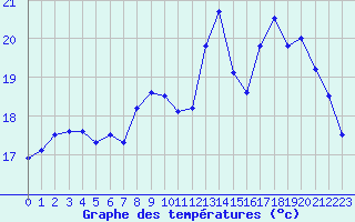 Courbe de tempratures pour Biscarrosse (40)