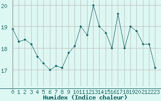 Courbe de l'humidex pour Dole-Tavaux (39)