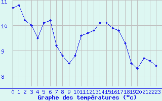Courbe de tempratures pour Marquise (62)