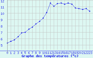 Courbe de tempratures pour Chatelus-Malvaleix (23)