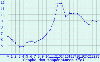 Courbe de tempratures pour Tours (37)