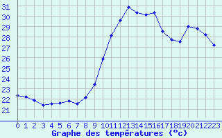 Courbe de tempratures pour Cap Cpet (83)