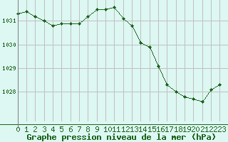 Courbe de la pression atmosphrique pour Agde (34)