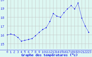 Courbe de tempratures pour Lorient (56)
