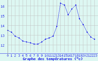 Courbe de tempratures pour Landser (68)