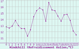 Courbe du refroidissement olien pour Dinard (35)