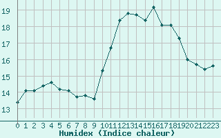 Courbe de l'humidex pour Aurillac (15)