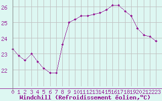 Courbe du refroidissement olien pour Nice (06)