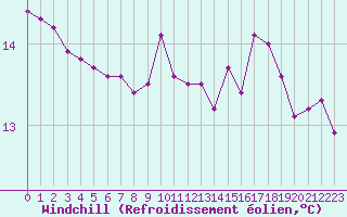 Courbe du refroidissement olien pour Connerr (72)