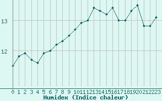 Courbe de l'humidex pour Cherbourg (50)