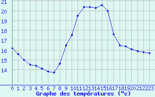 Courbe de tempratures pour Connerr (72)