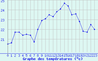 Courbe de tempratures pour Cap Corse (2B)