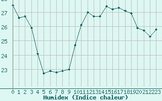 Courbe de l'humidex pour Agen (47)