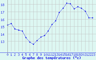 Courbe de tempratures pour Sermange-Erzange (57)