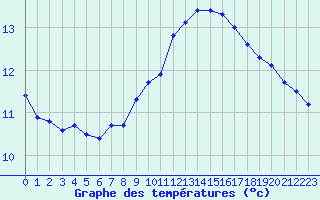 Courbe de tempratures pour Cap Corse (2B)