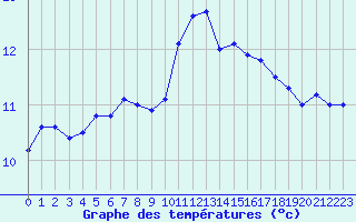 Courbe de tempratures pour Brignogan (29)