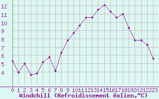 Courbe du refroidissement olien pour Recoubeau (26)