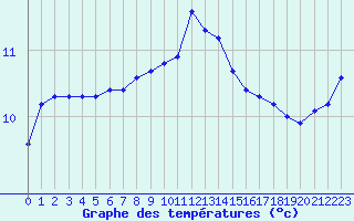 Courbe de tempratures pour Ploeren (56)