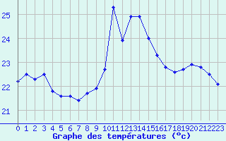 Courbe de tempratures pour Cap Bar (66)