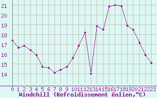 Courbe du refroidissement olien pour Limoges (87)