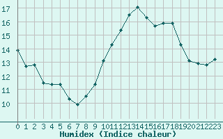 Courbe de l'humidex pour Mont-Aigoual (30)