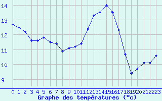 Courbe de tempratures pour Lamballe (22)
