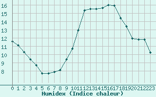 Courbe de l'humidex pour Lemberg (57)