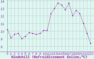Courbe du refroidissement olien pour Mirebeau (86)