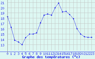 Courbe de tempratures pour Gourdon (46)