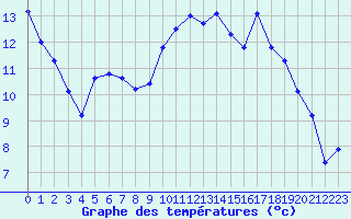 Courbe de tempratures pour Corsept (44)