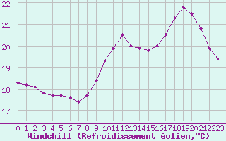 Courbe du refroidissement olien pour Nostang (56)