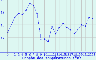 Courbe de tempratures pour Aniane (34)