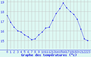 Courbe de tempratures pour Herserange (54)