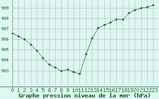 Courbe de la pression atmosphrique pour Lamballe (22)