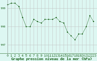 Courbe de la pression atmosphrique pour Frontenay (79)