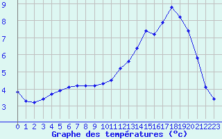Courbe de tempratures pour Valleroy (54)