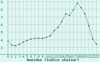 Courbe de l'humidex pour Valleroy (54)