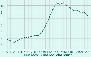 Courbe de l'humidex pour Frontenay (79)