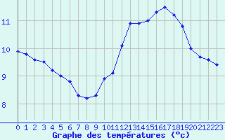 Courbe de tempratures pour Cernay (86)