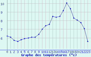 Courbe de tempratures pour Mont-de-Marsan (40)