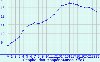 Courbe de tempratures pour Sainte-Genevive-des-Bois (91)