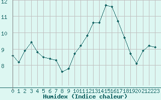 Courbe de l'humidex pour Bannay (18)