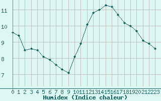 Courbe de l'humidex pour Orly (91)