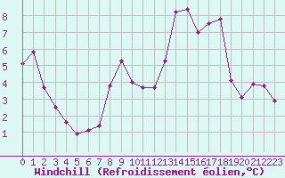 Courbe du refroidissement olien pour Crest (26)