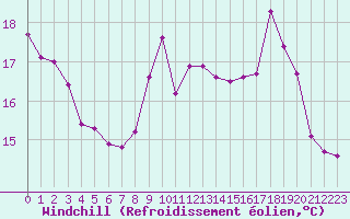 Courbe du refroidissement olien pour Pirou (50)